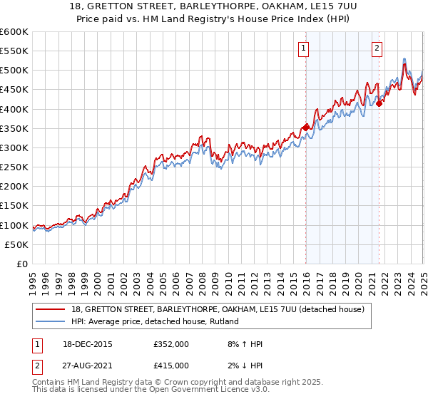 18, GRETTON STREET, BARLEYTHORPE, OAKHAM, LE15 7UU: Price paid vs HM Land Registry's House Price Index
