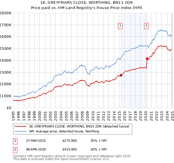 18, GREYFRIARS CLOSE, WORTHING, BN13 2DR: Price paid vs HM Land Registry's House Price Index