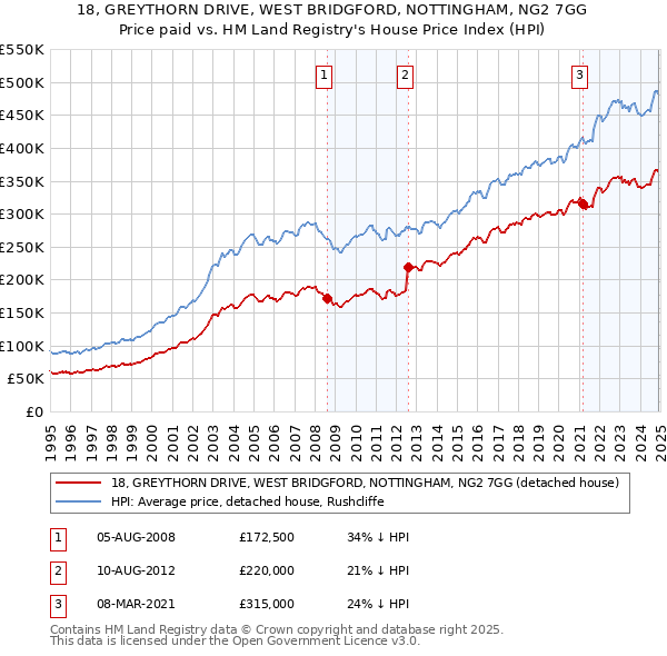 18, GREYTHORN DRIVE, WEST BRIDGFORD, NOTTINGHAM, NG2 7GG: Price paid vs HM Land Registry's House Price Index