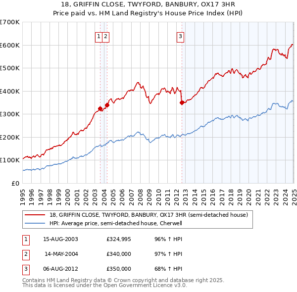 18, GRIFFIN CLOSE, TWYFORD, BANBURY, OX17 3HR: Price paid vs HM Land Registry's House Price Index