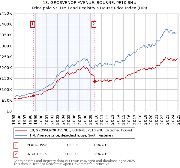 18, GROSVENOR AVENUE, BOURNE, PE10 9HU: Price paid vs HM Land Registry's House Price Index