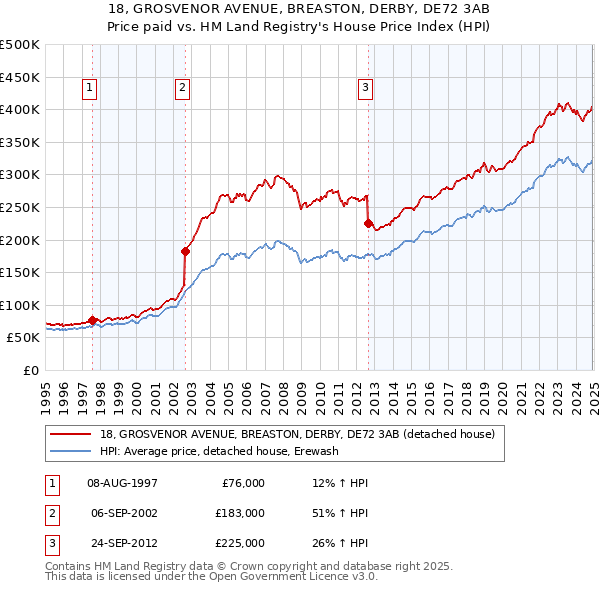 18, GROSVENOR AVENUE, BREASTON, DERBY, DE72 3AB: Price paid vs HM Land Registry's House Price Index