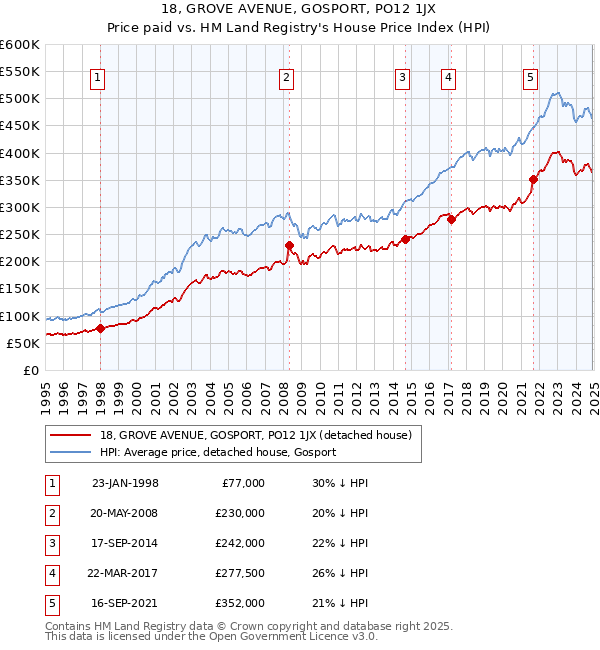 18, GROVE AVENUE, GOSPORT, PO12 1JX: Price paid vs HM Land Registry's House Price Index