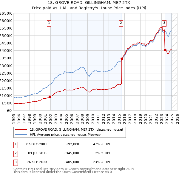 18, GROVE ROAD, GILLINGHAM, ME7 2TX: Price paid vs HM Land Registry's House Price Index