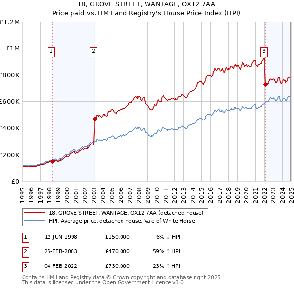 18, GROVE STREET, WANTAGE, OX12 7AA: Price paid vs HM Land Registry's House Price Index