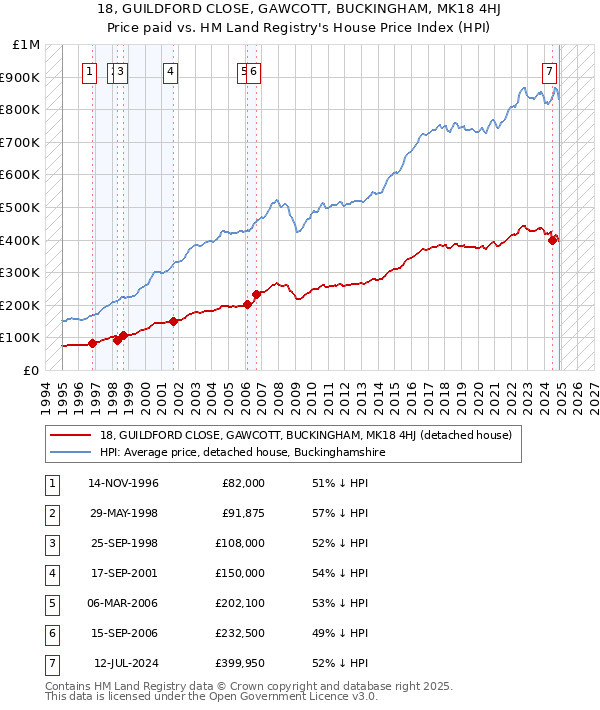 18, GUILDFORD CLOSE, GAWCOTT, BUCKINGHAM, MK18 4HJ: Price paid vs HM Land Registry's House Price Index