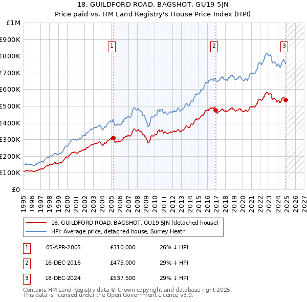 18, GUILDFORD ROAD, BAGSHOT, GU19 5JN: Price paid vs HM Land Registry's House Price Index