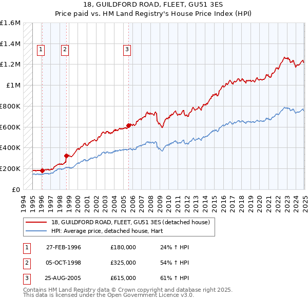 18, GUILDFORD ROAD, FLEET, GU51 3ES: Price paid vs HM Land Registry's House Price Index