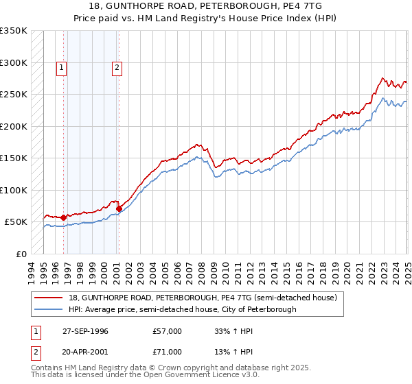 18, GUNTHORPE ROAD, PETERBOROUGH, PE4 7TG: Price paid vs HM Land Registry's House Price Index