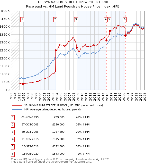 18, GYMNASIUM STREET, IPSWICH, IP1 3NX: Price paid vs HM Land Registry's House Price Index