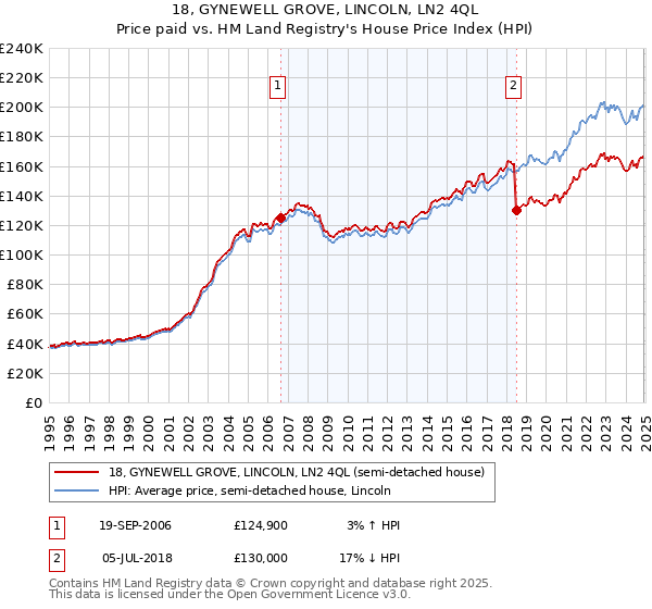 18, GYNEWELL GROVE, LINCOLN, LN2 4QL: Price paid vs HM Land Registry's House Price Index