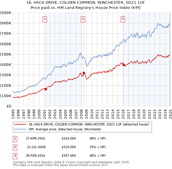 18, HACK DRIVE, COLDEN COMMON, WINCHESTER, SO21 1UF: Price paid vs HM Land Registry's House Price Index