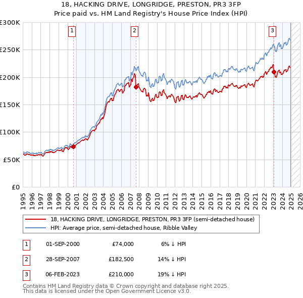 18, HACKING DRIVE, LONGRIDGE, PRESTON, PR3 3FP: Price paid vs HM Land Registry's House Price Index