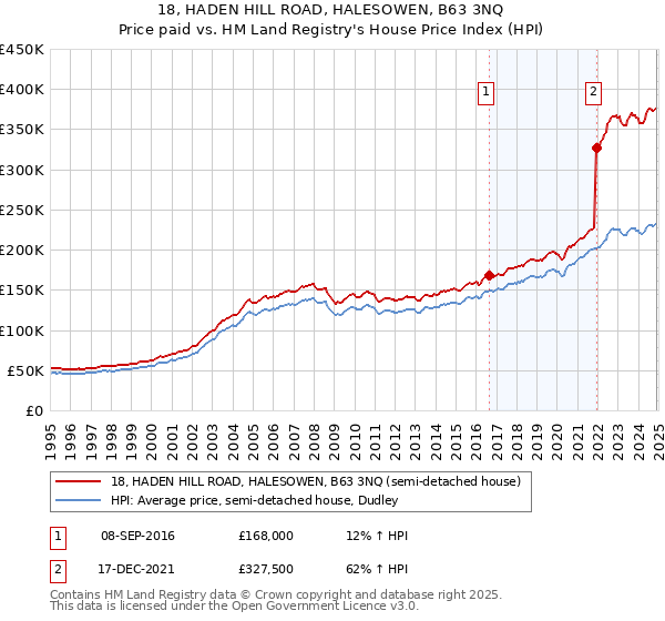 18, HADEN HILL ROAD, HALESOWEN, B63 3NQ: Price paid vs HM Land Registry's House Price Index