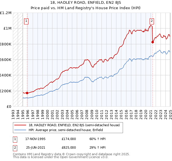 18, HADLEY ROAD, ENFIELD, EN2 8JS: Price paid vs HM Land Registry's House Price Index