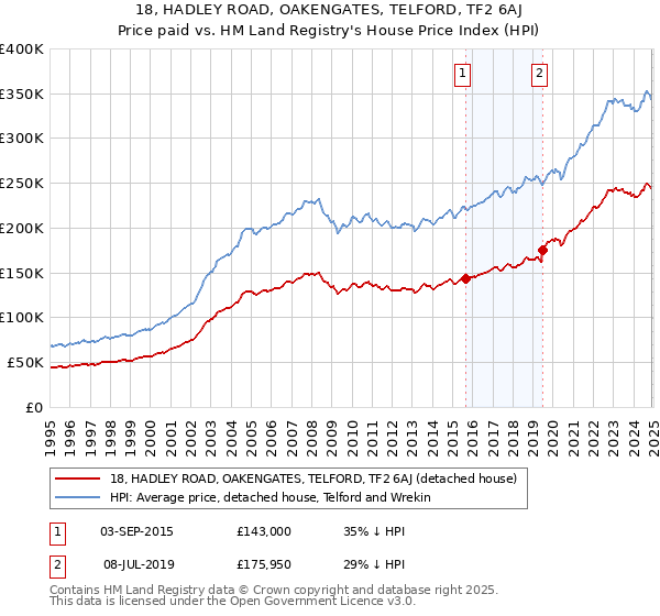 18, HADLEY ROAD, OAKENGATES, TELFORD, TF2 6AJ: Price paid vs HM Land Registry's House Price Index