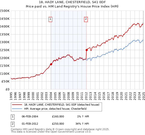 18, HADY LANE, CHESTERFIELD, S41 0DF: Price paid vs HM Land Registry's House Price Index