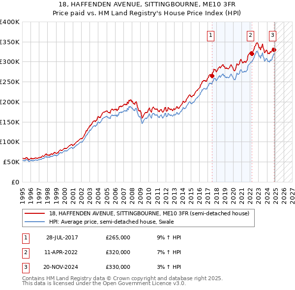 18, HAFFENDEN AVENUE, SITTINGBOURNE, ME10 3FR: Price paid vs HM Land Registry's House Price Index