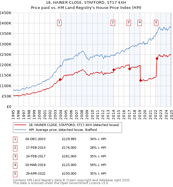 18, HAINER CLOSE, STAFFORD, ST17 4XH: Price paid vs HM Land Registry's House Price Index