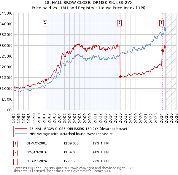 18, HALL BROW CLOSE, ORMSKIRK, L39 2YX: Price paid vs HM Land Registry's House Price Index