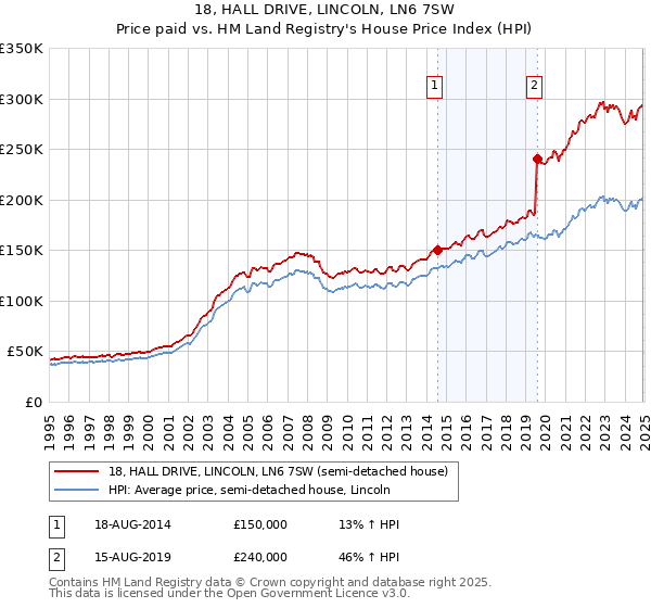 18, HALL DRIVE, LINCOLN, LN6 7SW: Price paid vs HM Land Registry's House Price Index