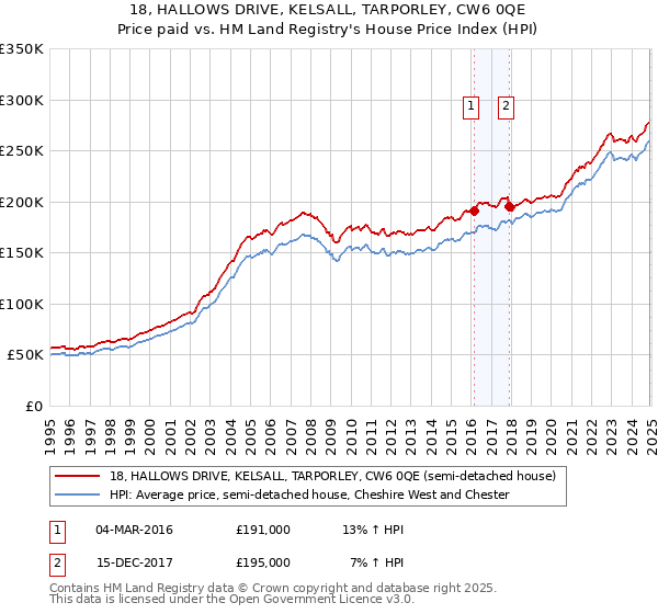 18, HALLOWS DRIVE, KELSALL, TARPORLEY, CW6 0QE: Price paid vs HM Land Registry's House Price Index