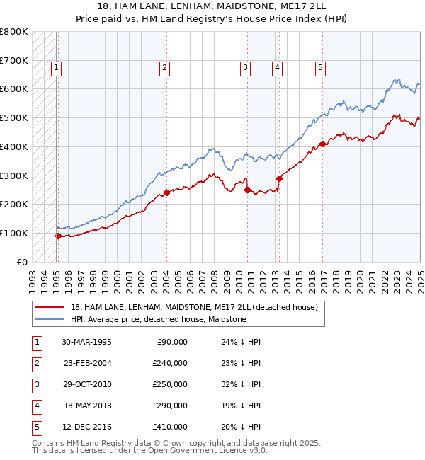 18, HAM LANE, LENHAM, MAIDSTONE, ME17 2LL: Price paid vs HM Land Registry's House Price Index