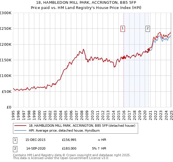 18, HAMBLEDON MILL PARK, ACCRINGTON, BB5 5FP: Price paid vs HM Land Registry's House Price Index
