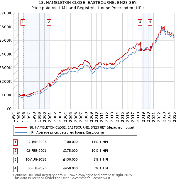 18, HAMBLETON CLOSE, EASTBOURNE, BN23 8EY: Price paid vs HM Land Registry's House Price Index