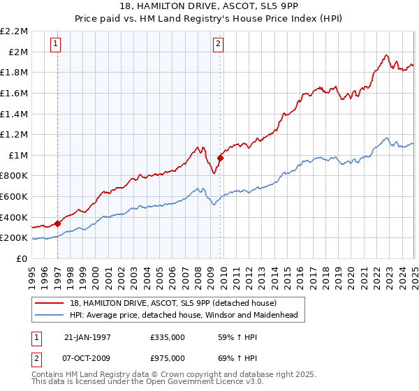 18, HAMILTON DRIVE, ASCOT, SL5 9PP: Price paid vs HM Land Registry's House Price Index