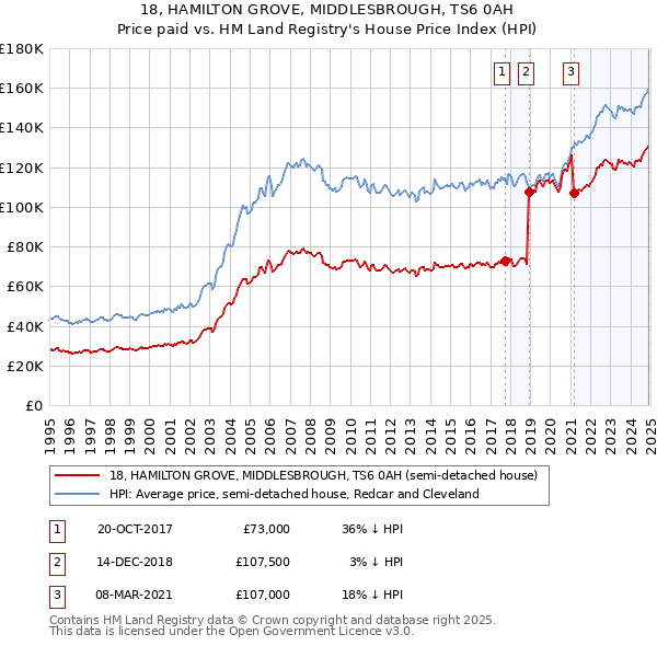 18, HAMILTON GROVE, MIDDLESBROUGH, TS6 0AH: Price paid vs HM Land Registry's House Price Index