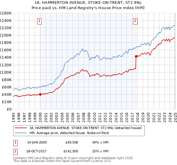 18, HAMMERTON AVENUE, STOKE-ON-TRENT, ST2 9NL: Price paid vs HM Land Registry's House Price Index