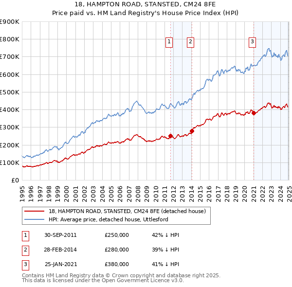 18, HAMPTON ROAD, STANSTED, CM24 8FE: Price paid vs HM Land Registry's House Price Index