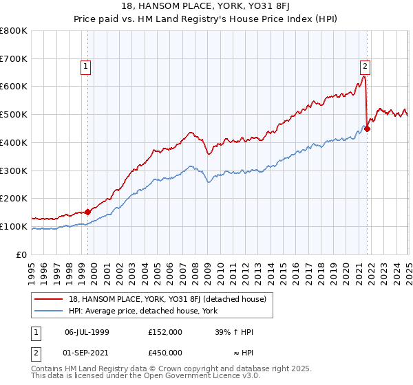 18, HANSOM PLACE, YORK, YO31 8FJ: Price paid vs HM Land Registry's House Price Index