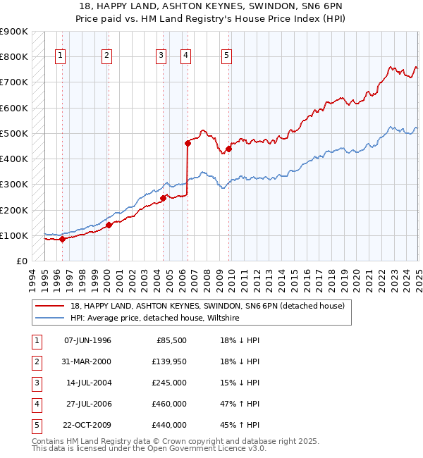 18, HAPPY LAND, ASHTON KEYNES, SWINDON, SN6 6PN: Price paid vs HM Land Registry's House Price Index