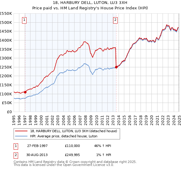 18, HARBURY DELL, LUTON, LU3 3XH: Price paid vs HM Land Registry's House Price Index