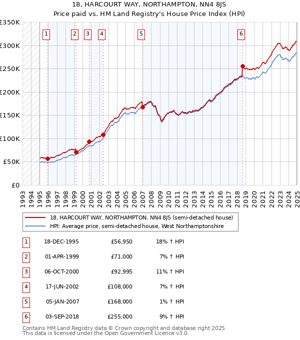 18, HARCOURT WAY, NORTHAMPTON, NN4 8JS: Price paid vs HM Land Registry's House Price Index