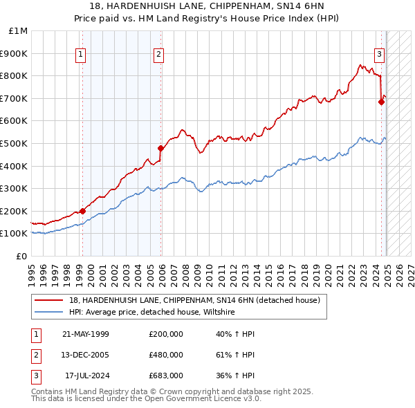 18, HARDENHUISH LANE, CHIPPENHAM, SN14 6HN: Price paid vs HM Land Registry's House Price Index