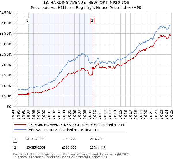18, HARDING AVENUE, NEWPORT, NP20 6QS: Price paid vs HM Land Registry's House Price Index