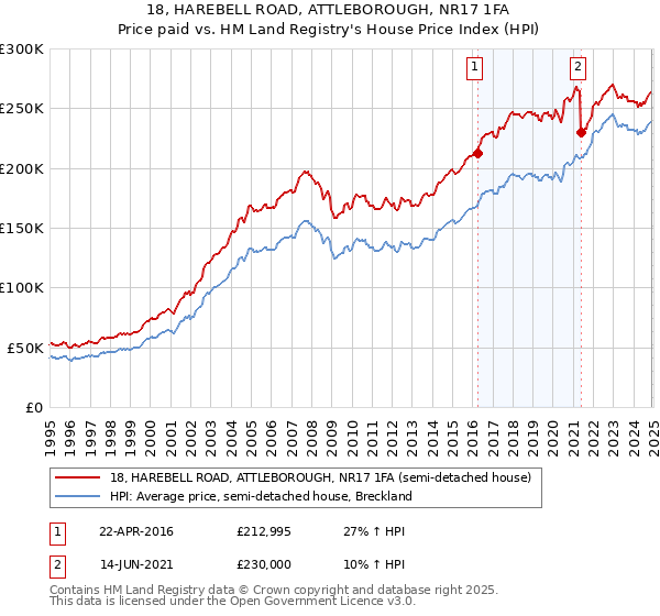 18, HAREBELL ROAD, ATTLEBOROUGH, NR17 1FA: Price paid vs HM Land Registry's House Price Index