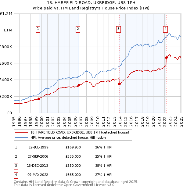 18, HAREFIELD ROAD, UXBRIDGE, UB8 1PH: Price paid vs HM Land Registry's House Price Index