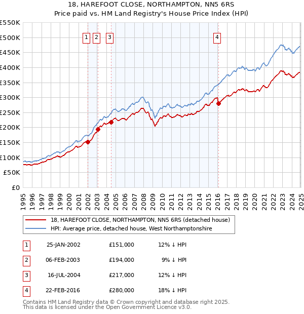 18, HAREFOOT CLOSE, NORTHAMPTON, NN5 6RS: Price paid vs HM Land Registry's House Price Index