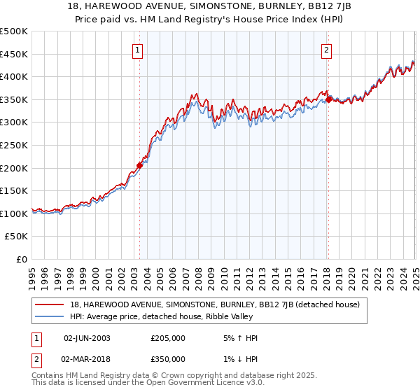 18, HAREWOOD AVENUE, SIMONSTONE, BURNLEY, BB12 7JB: Price paid vs HM Land Registry's House Price Index