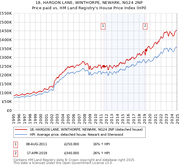 18, HARGON LANE, WINTHORPE, NEWARK, NG24 2NP: Price paid vs HM Land Registry's House Price Index