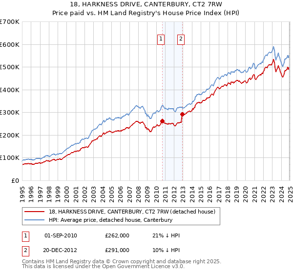 18, HARKNESS DRIVE, CANTERBURY, CT2 7RW: Price paid vs HM Land Registry's House Price Index