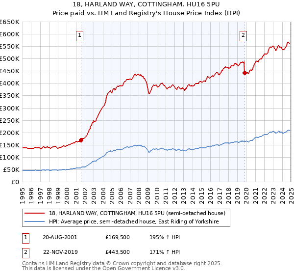 18, HARLAND WAY, COTTINGHAM, HU16 5PU: Price paid vs HM Land Registry's House Price Index