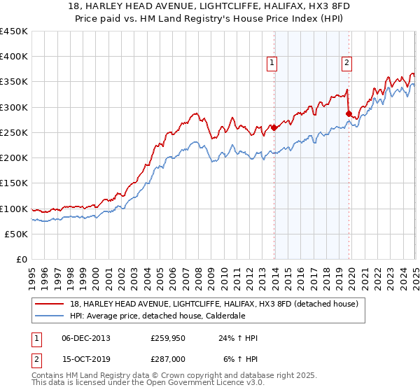 18, HARLEY HEAD AVENUE, LIGHTCLIFFE, HALIFAX, HX3 8FD: Price paid vs HM Land Registry's House Price Index