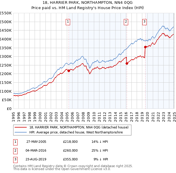 18, HARRIER PARK, NORTHAMPTON, NN4 0QG: Price paid vs HM Land Registry's House Price Index