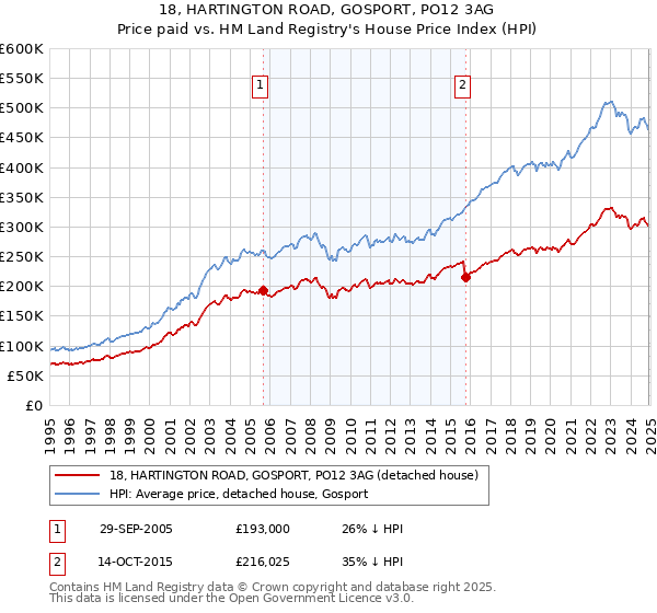 18, HARTINGTON ROAD, GOSPORT, PO12 3AG: Price paid vs HM Land Registry's House Price Index