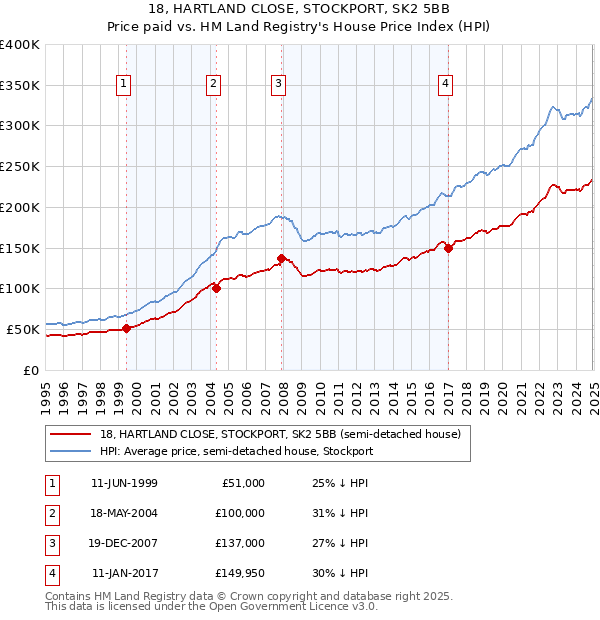 18, HARTLAND CLOSE, STOCKPORT, SK2 5BB: Price paid vs HM Land Registry's House Price Index